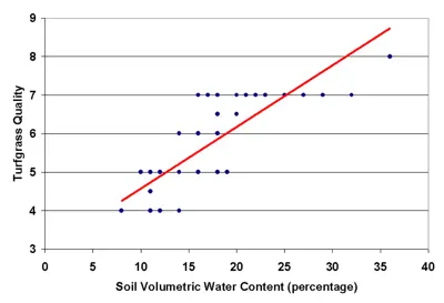Soil moisture vs. turf quality