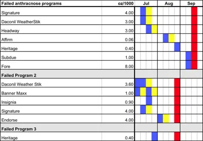 Anthracnose failure due to fungicide resistance