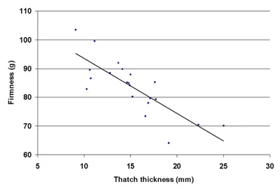 Effect of thatch thickness on bermudagrass green firmness