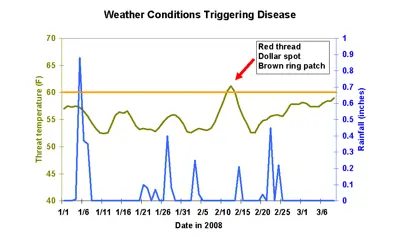 Disease and weather