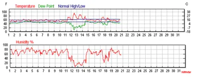 Extreme weather changes