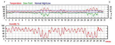Hot weather profile