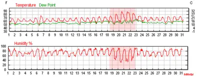 Weather leading to Pythium outbreak