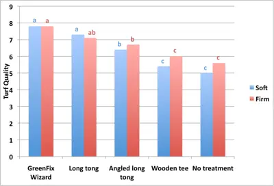 Ballmark repair tool evaluation