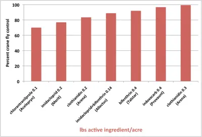 Insecticides for control of crane flies