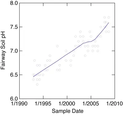 Fairway soil pH