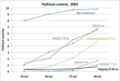 Preventive Pythium control with phosphites