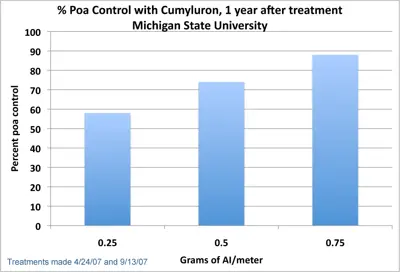 Poa control with cumyluron