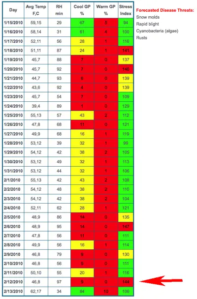 Stress index correction