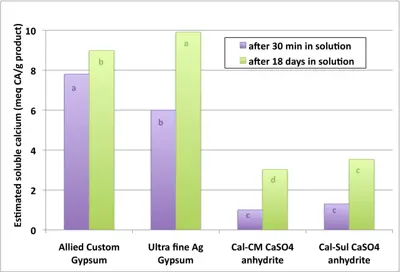 Estimated soluble calcium for gypsum vs. anhydrite at two time points