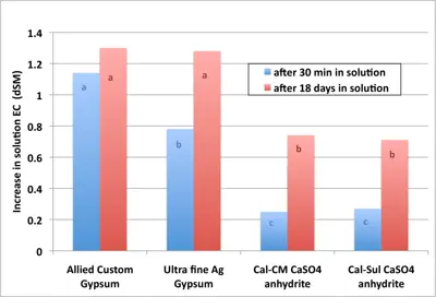 Solubility of gypsum vs. calcium sulfate anhydrite