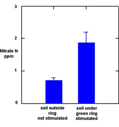 Type 2 fairy ring effect on soil nitrate levels