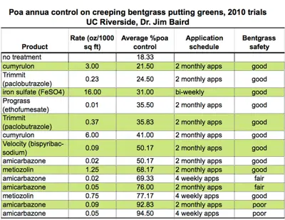 Poa control on bentgrass greens