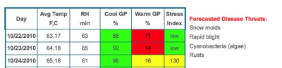 Disease forecast