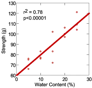 soil moisture and sand firmness
