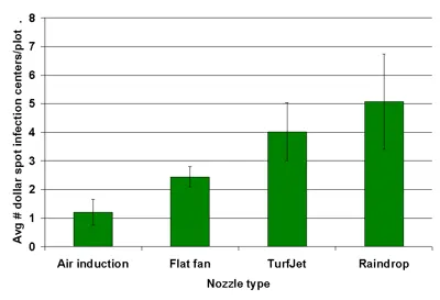 Effect of nozzle type on dollar spot control with Daconil Ultrex