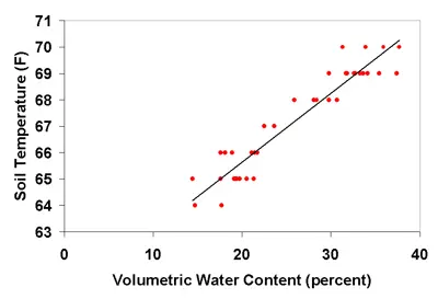 Soil moisture vs. soil temperature