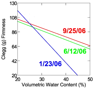 Firmness and Soil Moisture