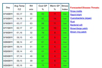 Improved disease forecasting feasture