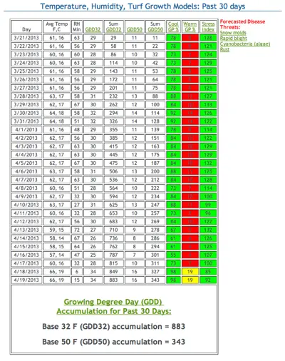 Accumulated Growing Degree Days