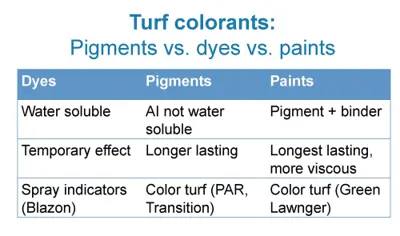 Types of turf colorants