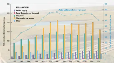 Trends in water use, 1950-2010