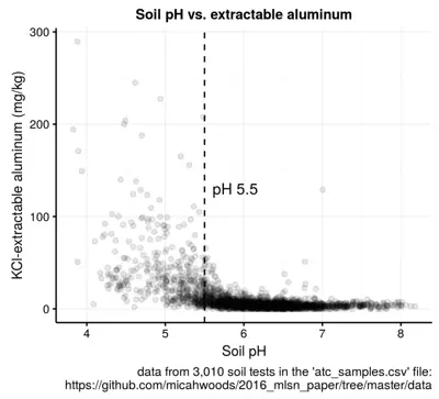 pH vs Aluminum