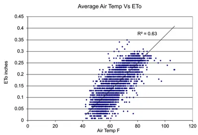 Temperature vs ETo