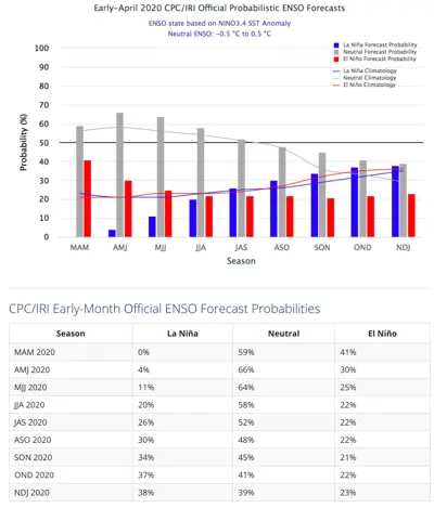 El Nino April 2020