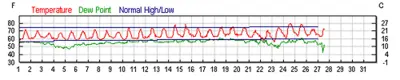 May weather in Los Angeles