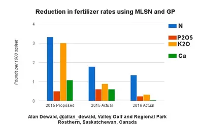 MLSN fertilizer and cost savings documented