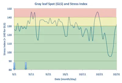 GLS Stress Index