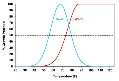 Modified warm season growth potential model