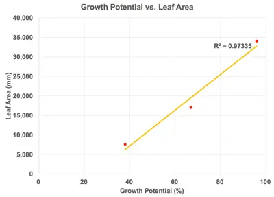 Growth Potential