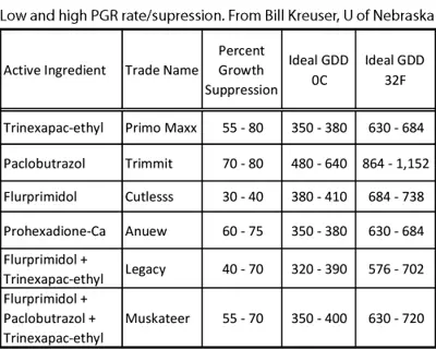 Kreuser PGR GDD