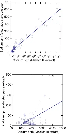 Saturated Paste vs. Mehlich 3