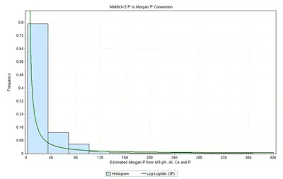 Estimating Morgan P from Mehlich-3 P