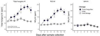 Soil inorganic nitrogen (N) affected by sample handling procedures