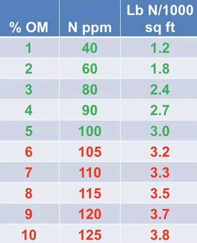 Soil OM N release
