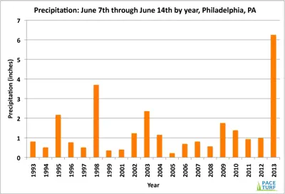 US Open Philadelphia rainfall