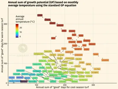 Annual sum of growth potential GP at some locations around the world