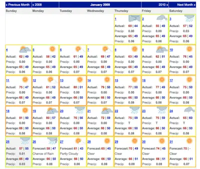 Average temperatures on PACE Turf Weather History webpage