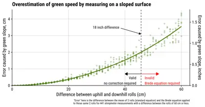 Overestimation of green speed up to a 24 inch difference between rolls