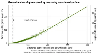 Overestimation of green speed by measuring on a sloped surface
