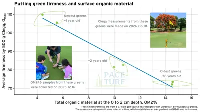 Organic material (OM2) and firmness