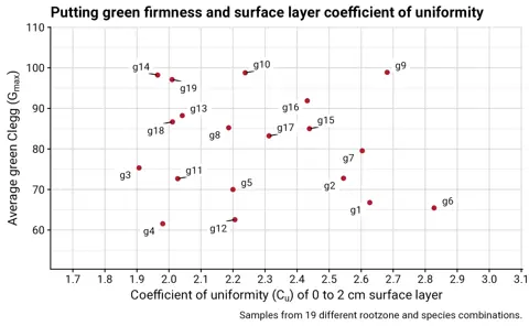 scatterplot of putting green 0--2 cm coefficient of uniformity vs clegg surface hardness measurement