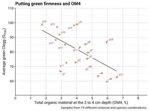 chart of clegg firmness values and OM4 measurements from a set of golf course putting greens