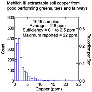 Soil Copper