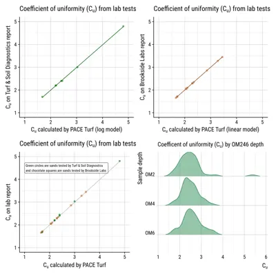 Coefficient of uniformity for rootzone sand samples from golf course putting greens