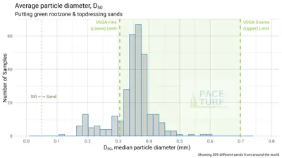 Average putting green sand particle diameter